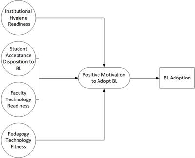 Testing and Validating a Faculty Blended Learning Adoption Model